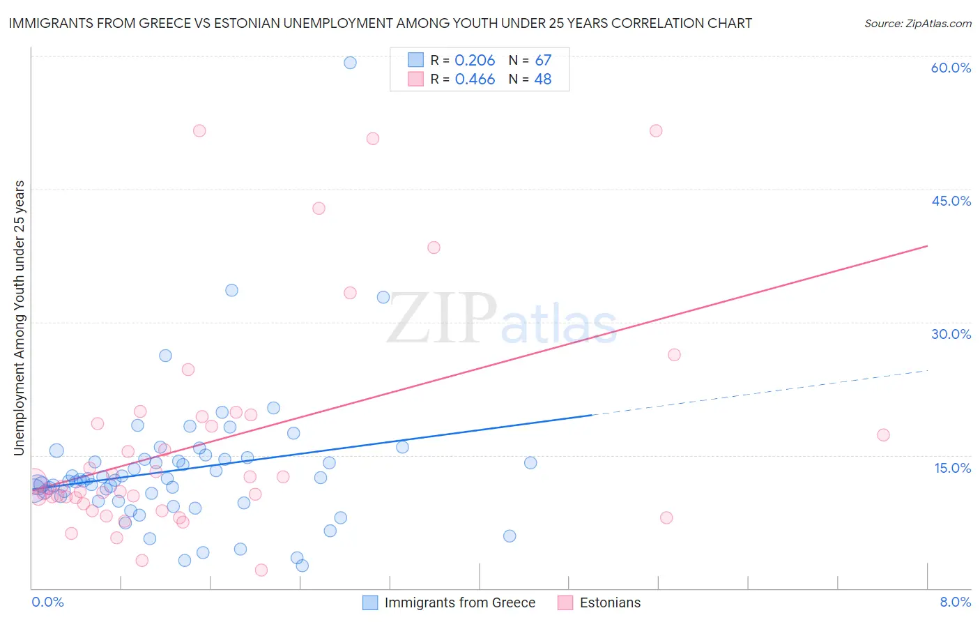 Immigrants from Greece vs Estonian Unemployment Among Youth under 25 years