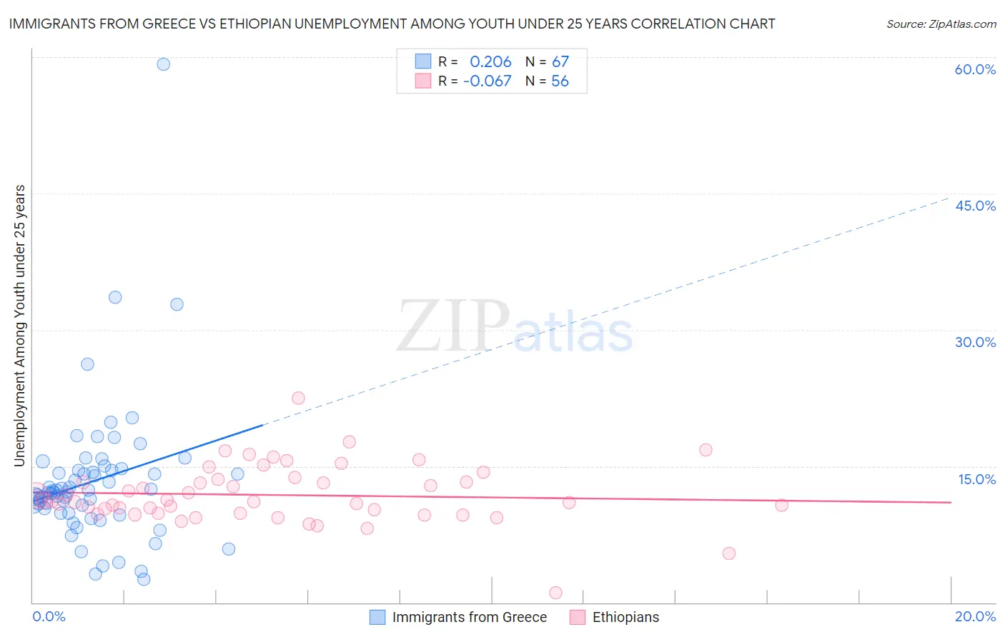 Immigrants from Greece vs Ethiopian Unemployment Among Youth under 25 years