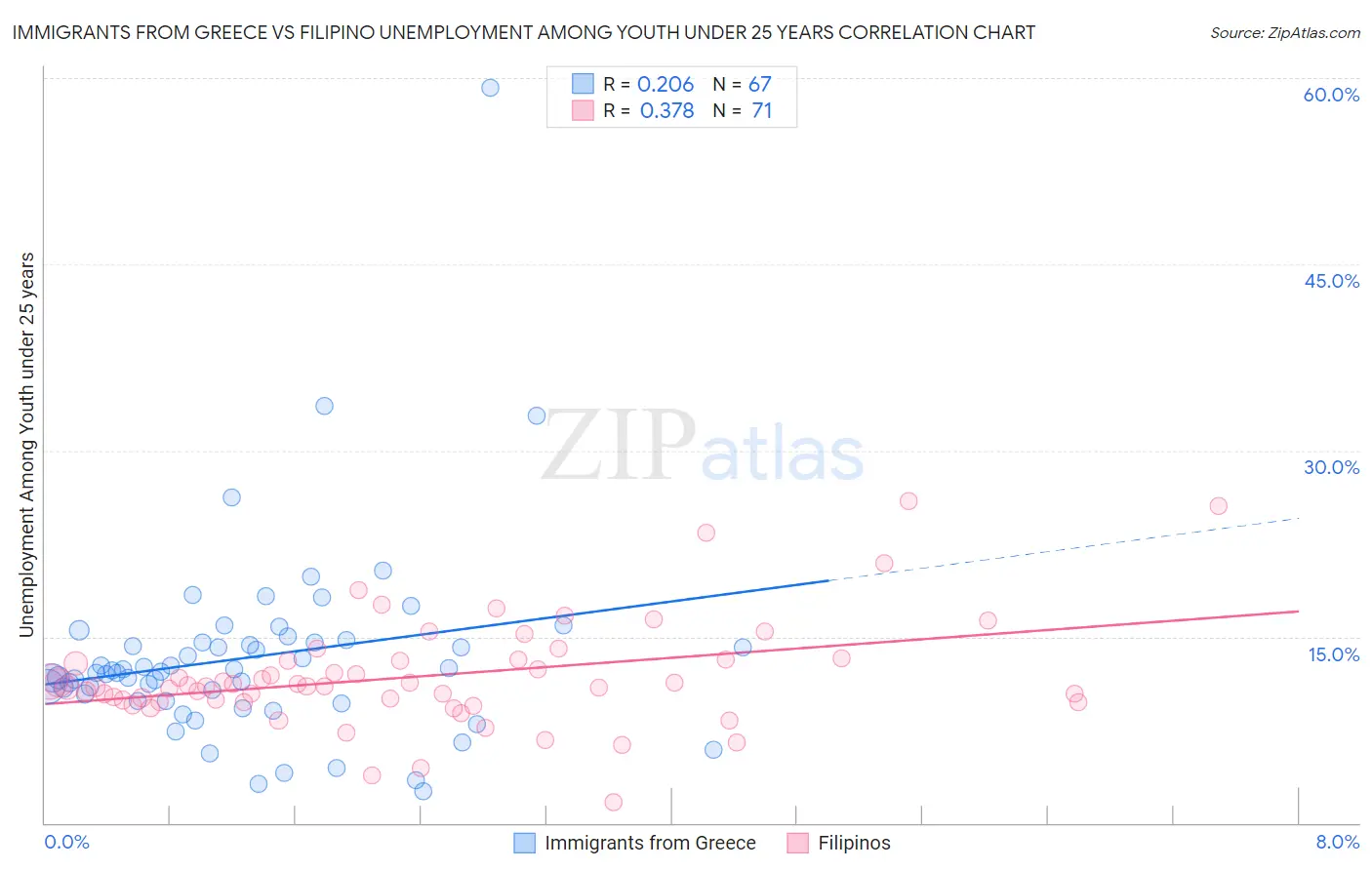 Immigrants from Greece vs Filipino Unemployment Among Youth under 25 years