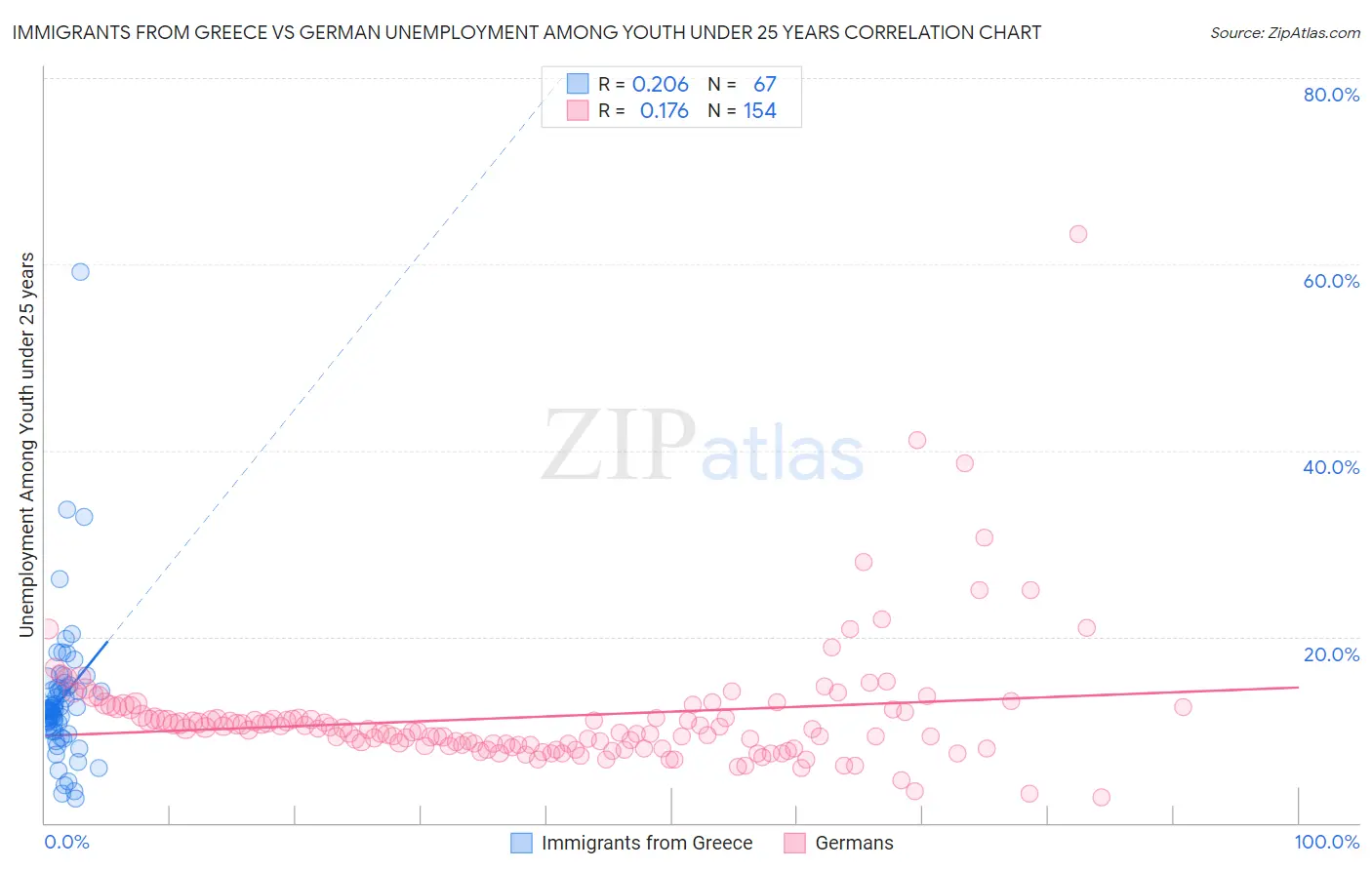 Immigrants from Greece vs German Unemployment Among Youth under 25 years