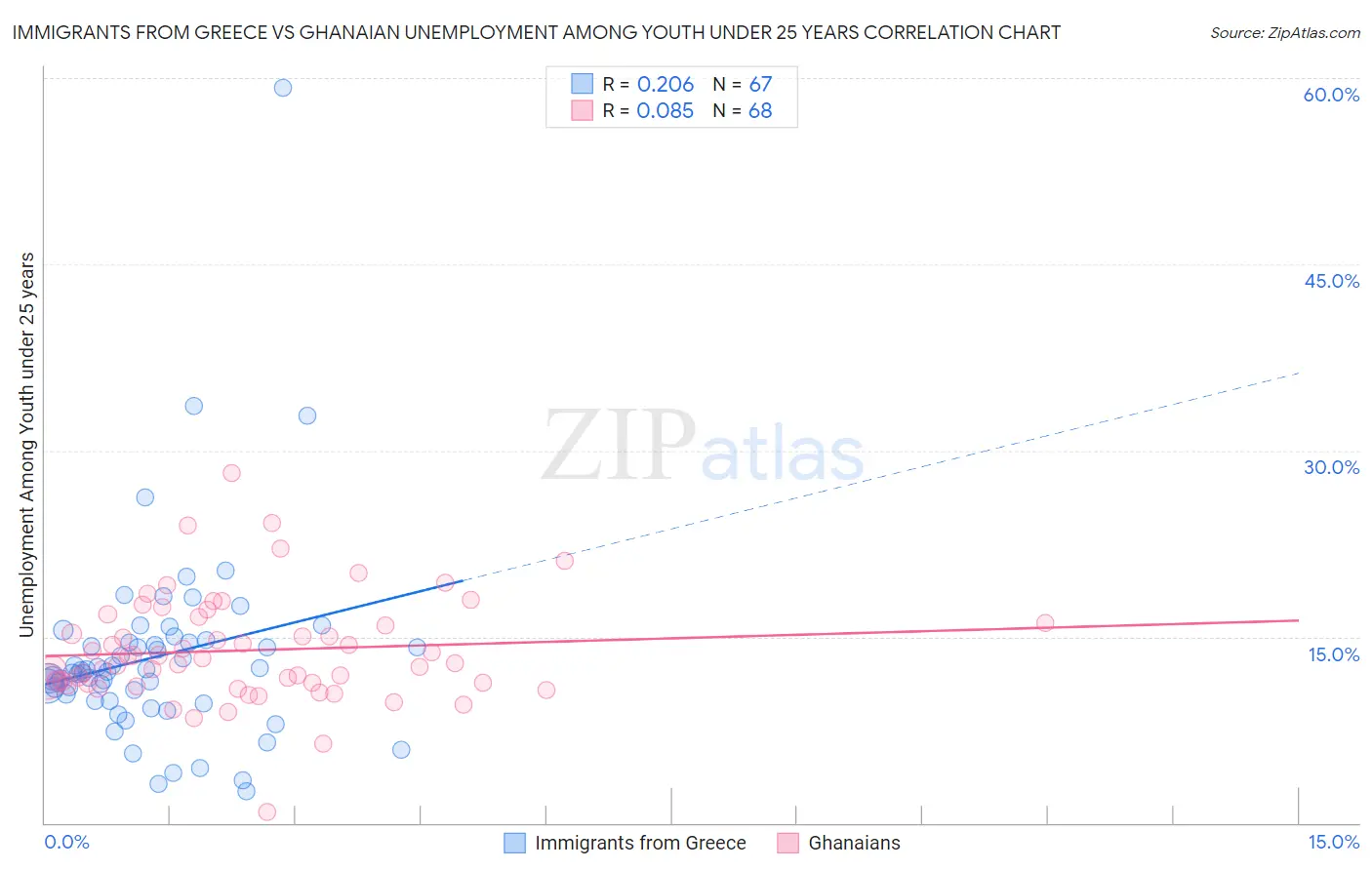 Immigrants from Greece vs Ghanaian Unemployment Among Youth under 25 years