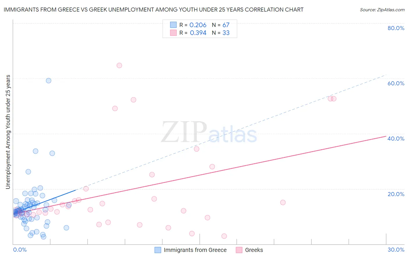 Immigrants from Greece vs Greek Unemployment Among Youth under 25 years