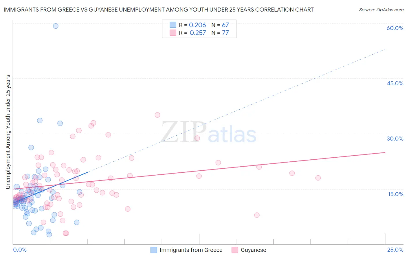 Immigrants from Greece vs Guyanese Unemployment Among Youth under 25 years