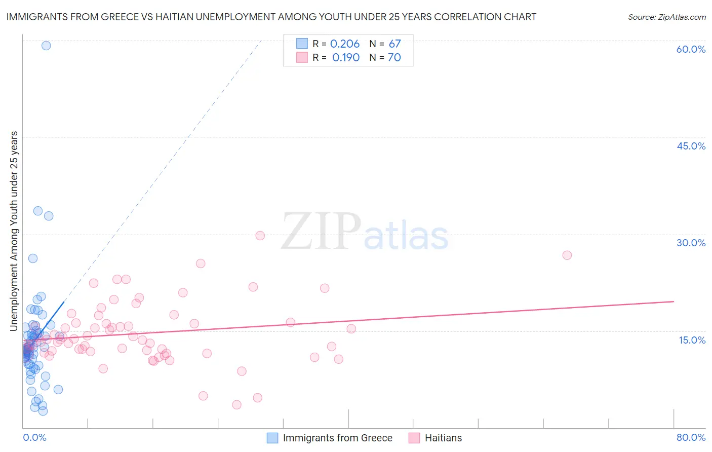 Immigrants from Greece vs Haitian Unemployment Among Youth under 25 years