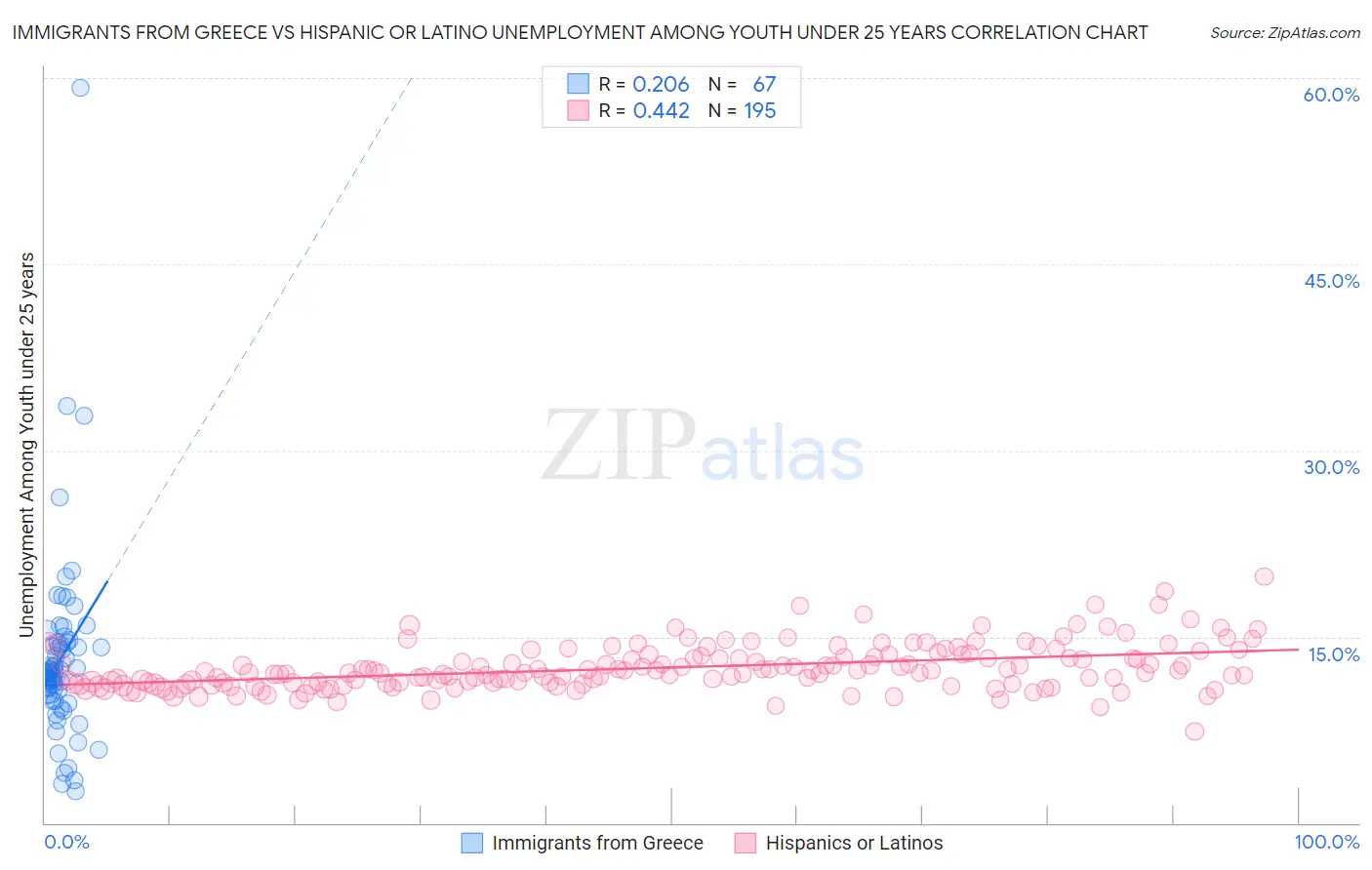 Immigrants from Greece vs Hispanic or Latino Unemployment Among Youth under 25 years