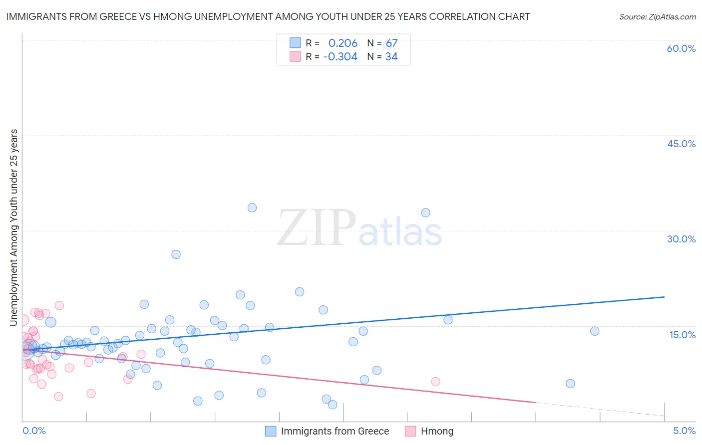 Immigrants from Greece vs Hmong Unemployment Among Youth under 25 years