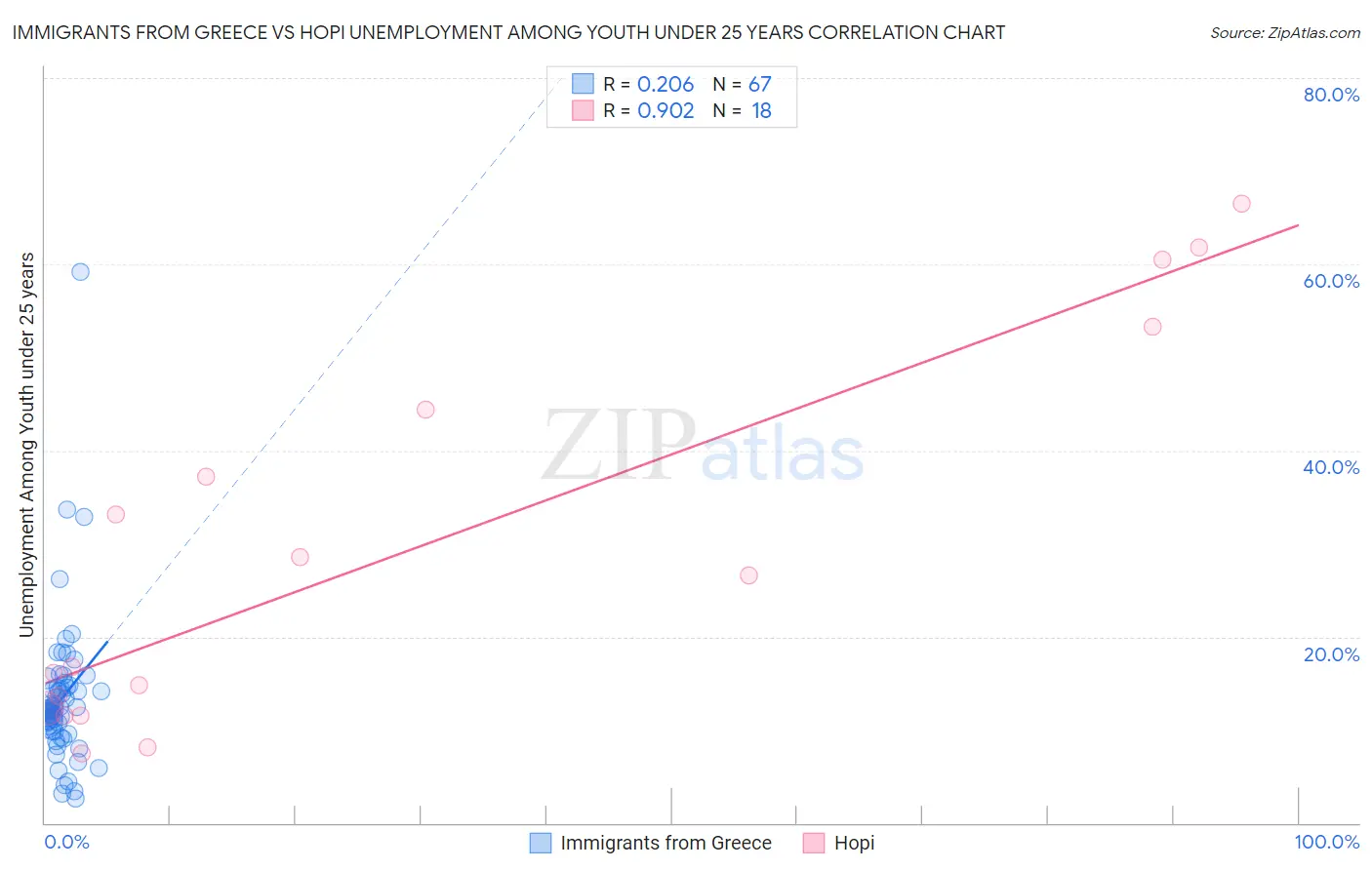 Immigrants from Greece vs Hopi Unemployment Among Youth under 25 years