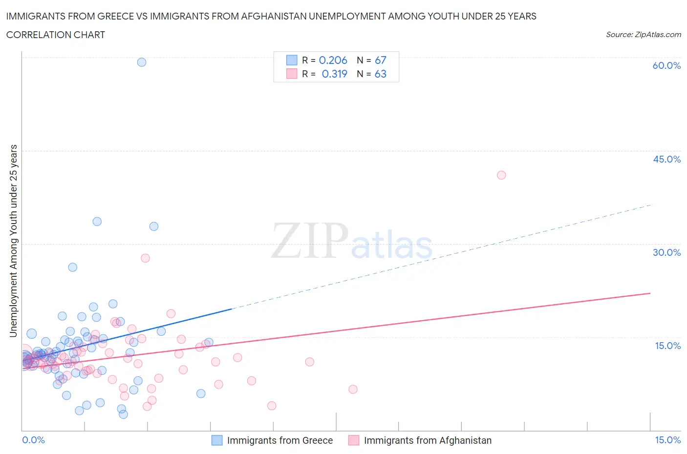 Immigrants from Greece vs Immigrants from Afghanistan Unemployment Among Youth under 25 years