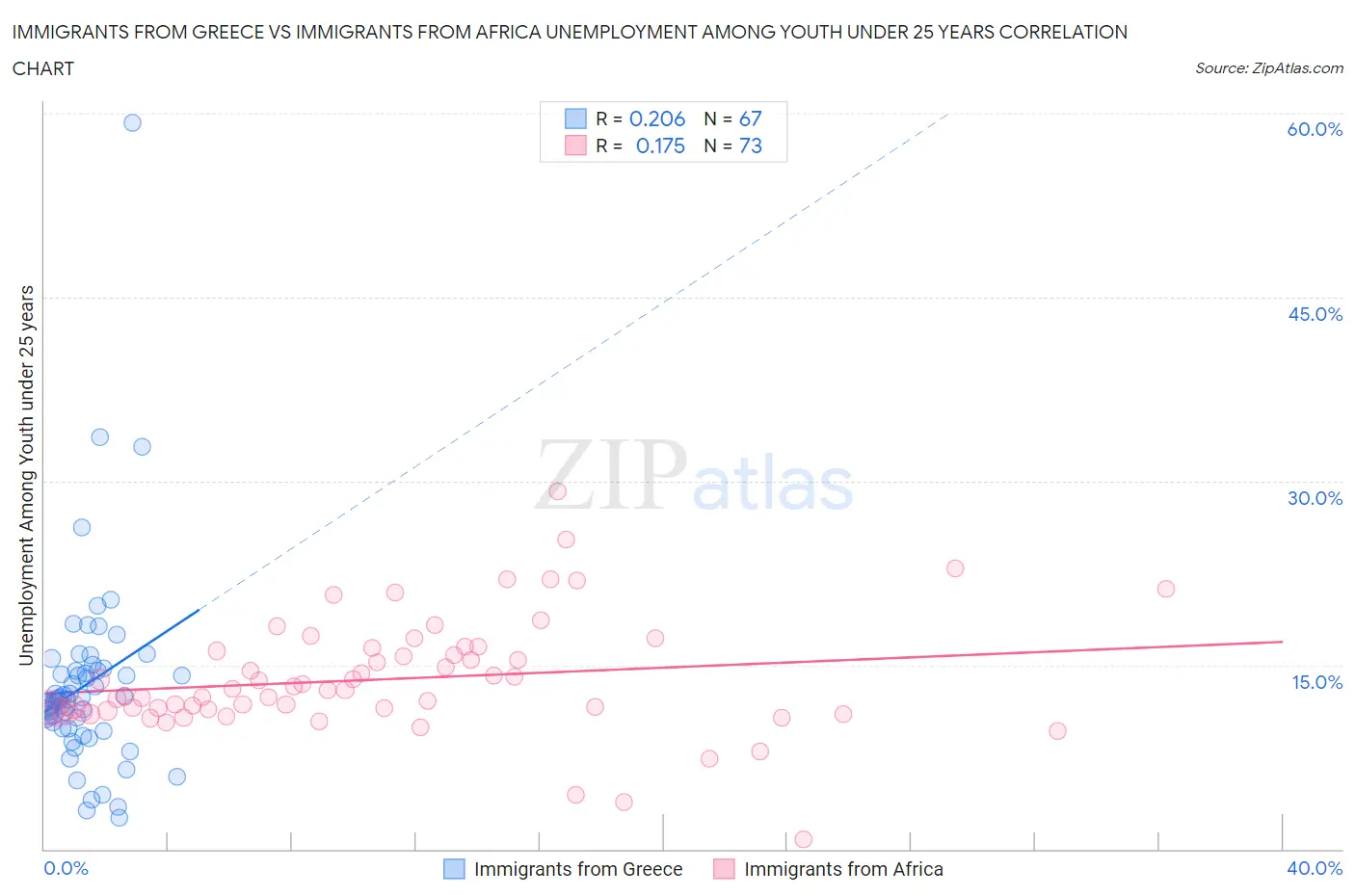 Immigrants from Greece vs Immigrants from Africa Unemployment Among Youth under 25 years
