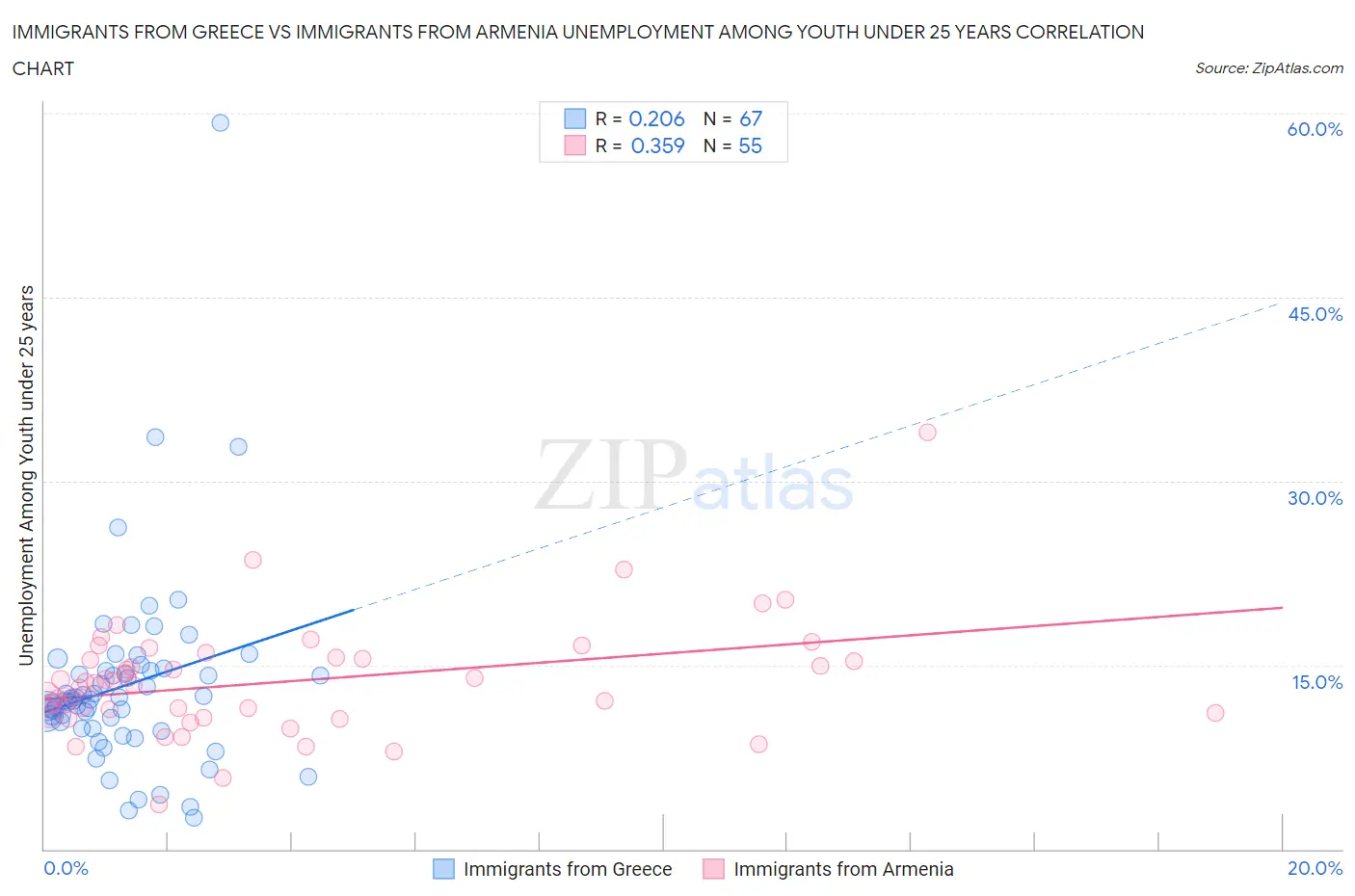Immigrants from Greece vs Immigrants from Armenia Unemployment Among Youth under 25 years