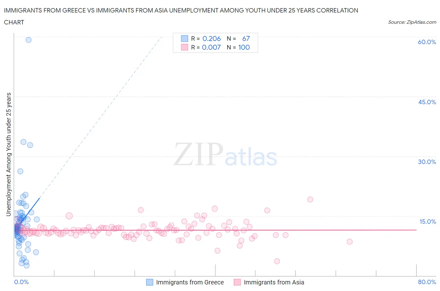 Immigrants from Greece vs Immigrants from Asia Unemployment Among Youth under 25 years