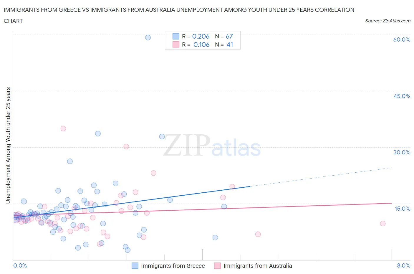 Immigrants from Greece vs Immigrants from Australia Unemployment Among Youth under 25 years