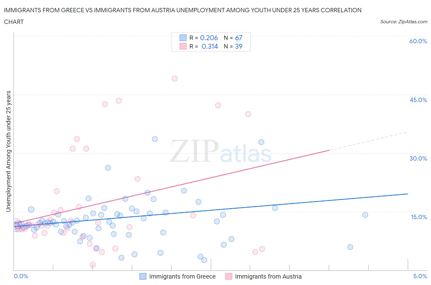 Immigrants from Greece vs Immigrants from Austria Unemployment Among Youth under 25 years