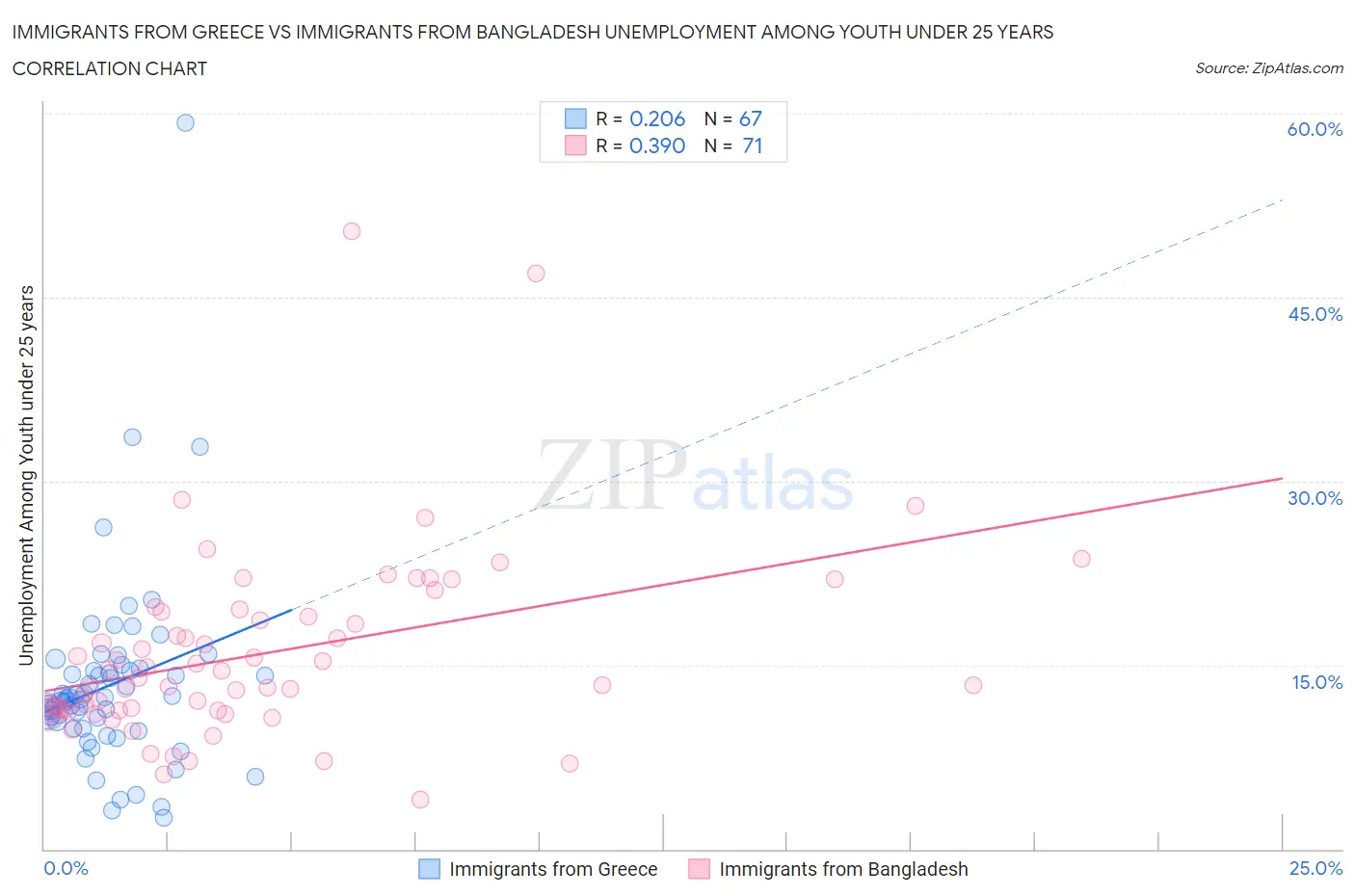 Immigrants from Greece vs Immigrants from Bangladesh Unemployment Among Youth under 25 years