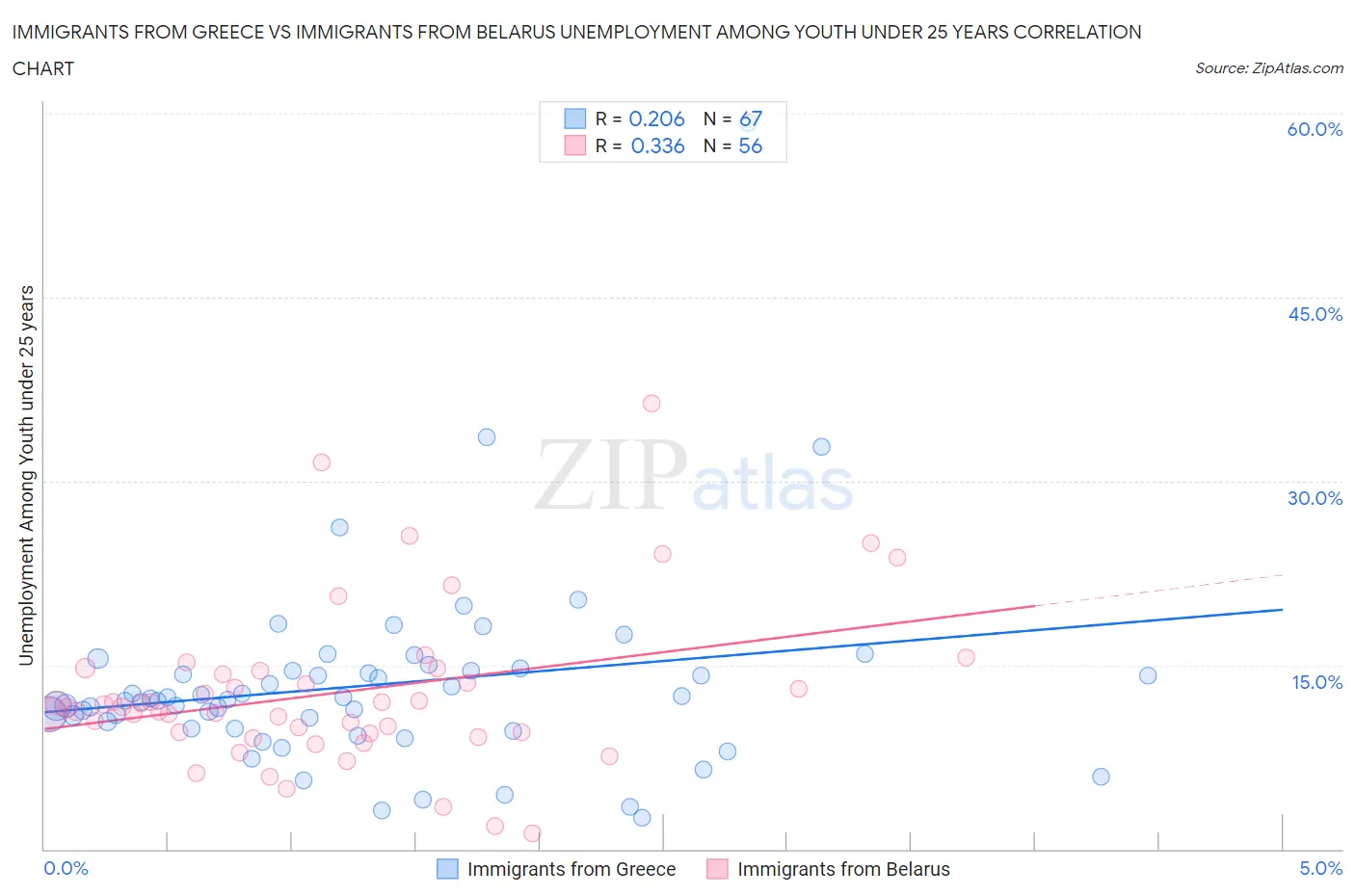 Immigrants from Greece vs Immigrants from Belarus Unemployment Among Youth under 25 years