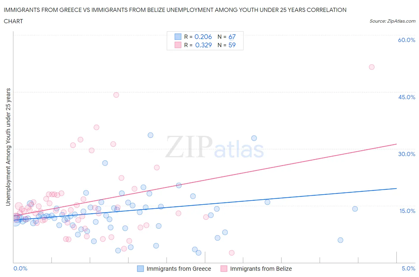 Immigrants from Greece vs Immigrants from Belize Unemployment Among Youth under 25 years