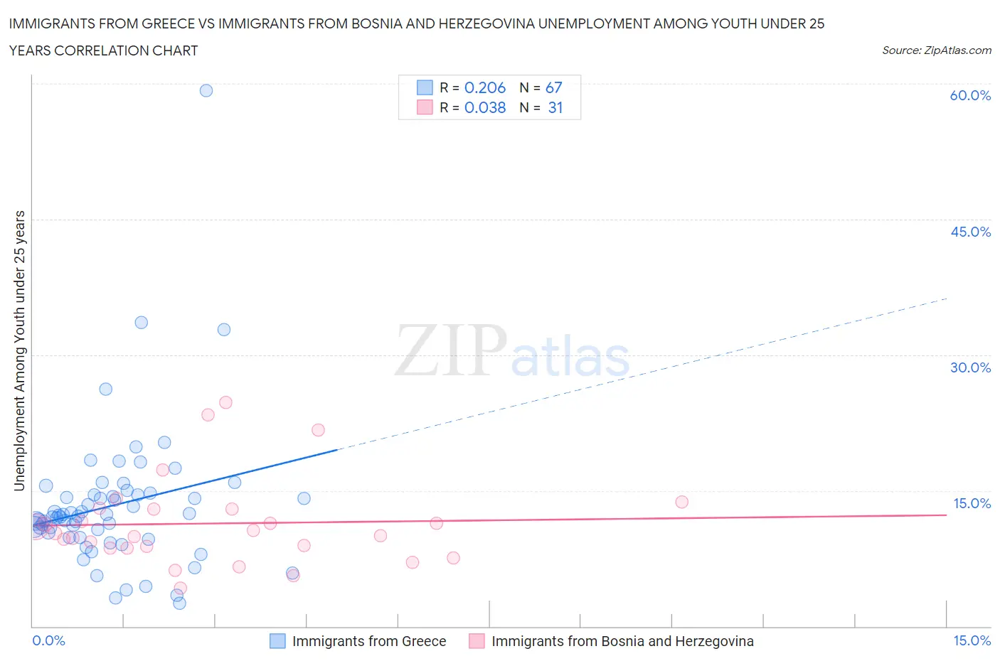 Immigrants from Greece vs Immigrants from Bosnia and Herzegovina Unemployment Among Youth under 25 years