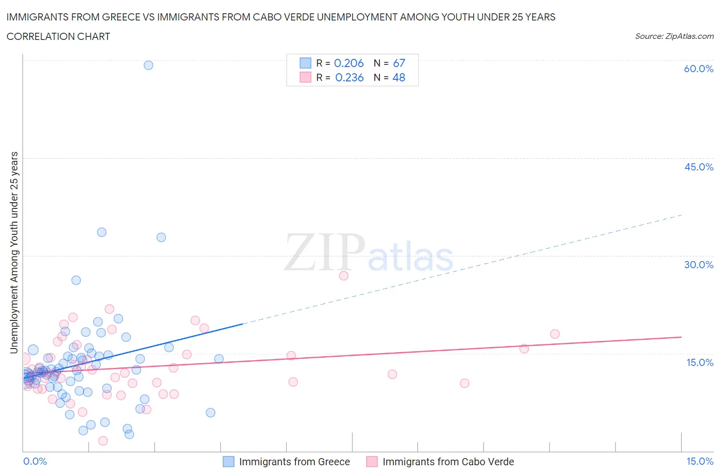 Immigrants from Greece vs Immigrants from Cabo Verde Unemployment Among Youth under 25 years