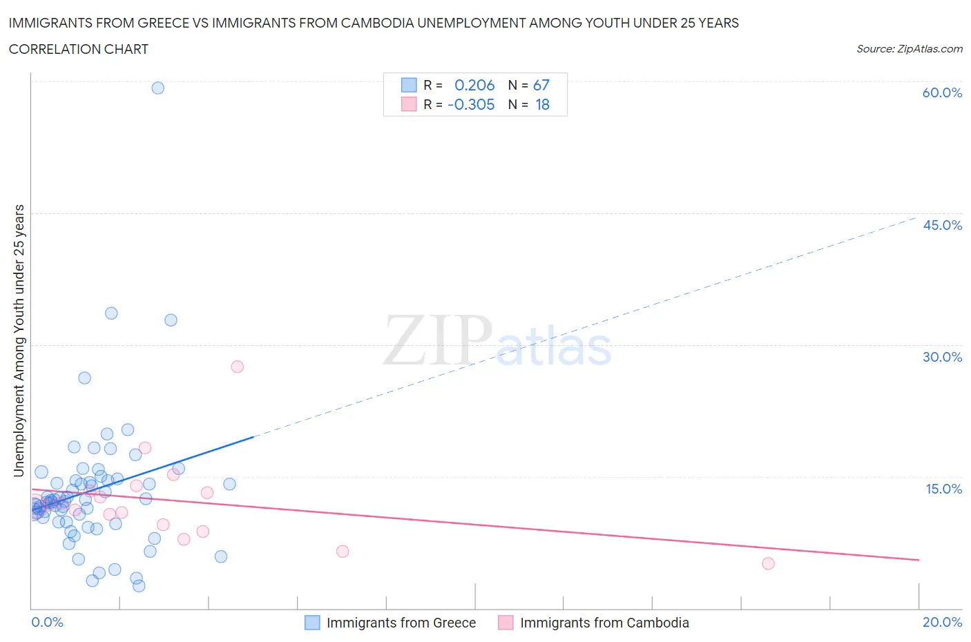 Immigrants from Greece vs Immigrants from Cambodia Unemployment Among Youth under 25 years