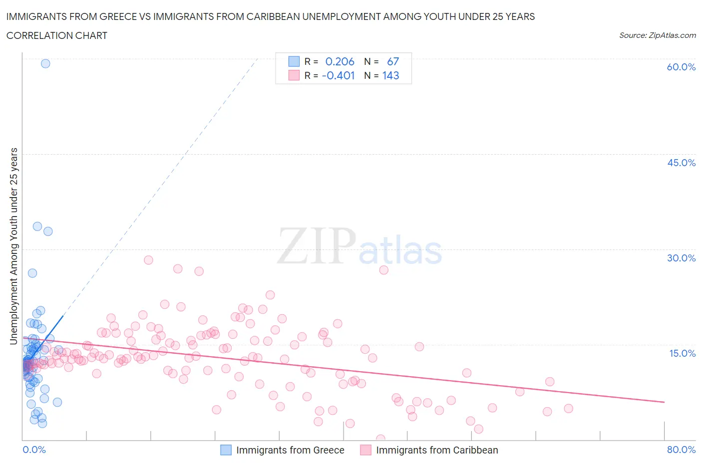 Immigrants from Greece vs Immigrants from Caribbean Unemployment Among Youth under 25 years