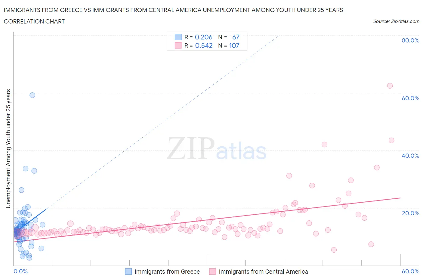 Immigrants from Greece vs Immigrants from Central America Unemployment Among Youth under 25 years