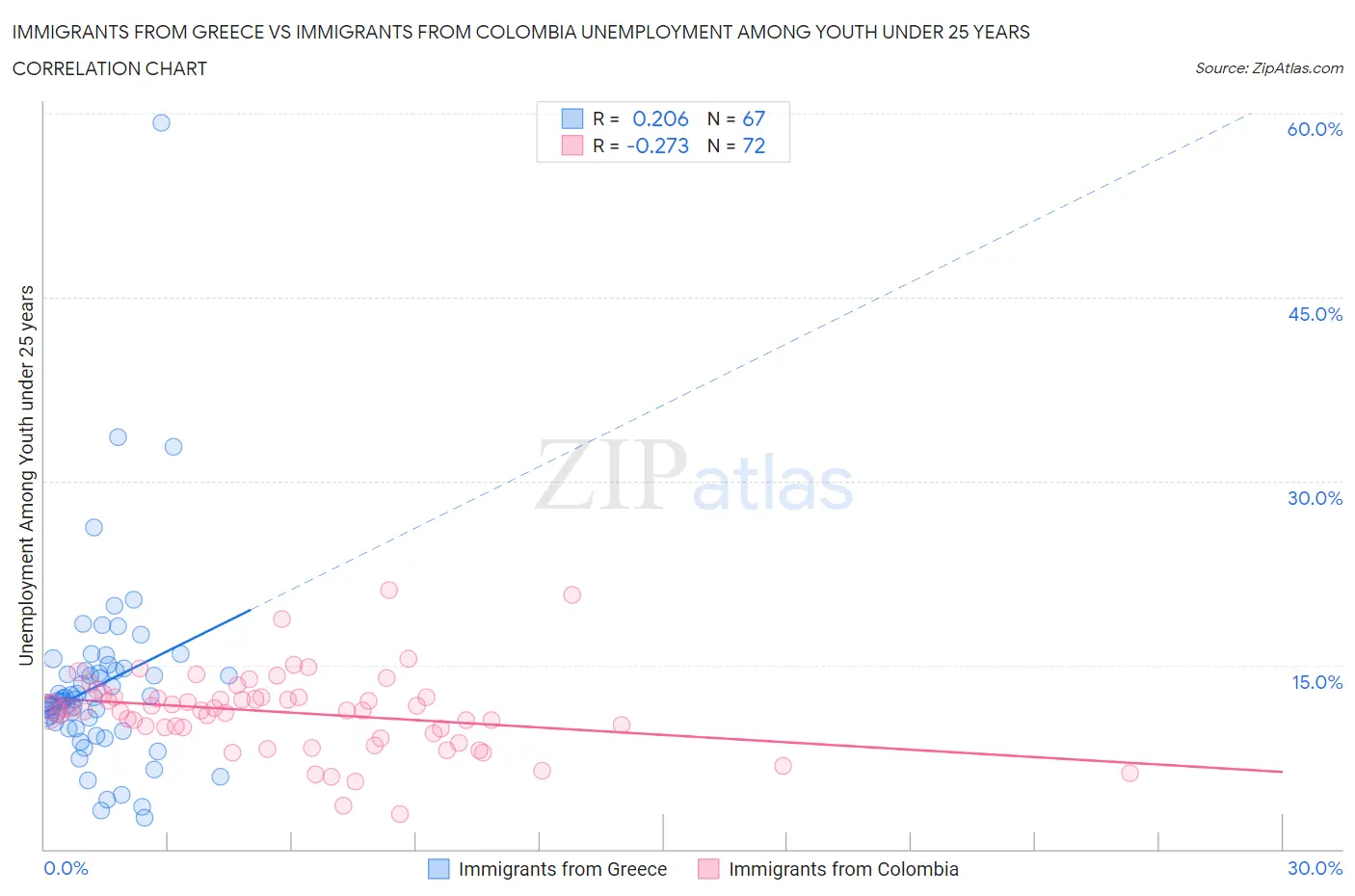 Immigrants from Greece vs Immigrants from Colombia Unemployment Among Youth under 25 years