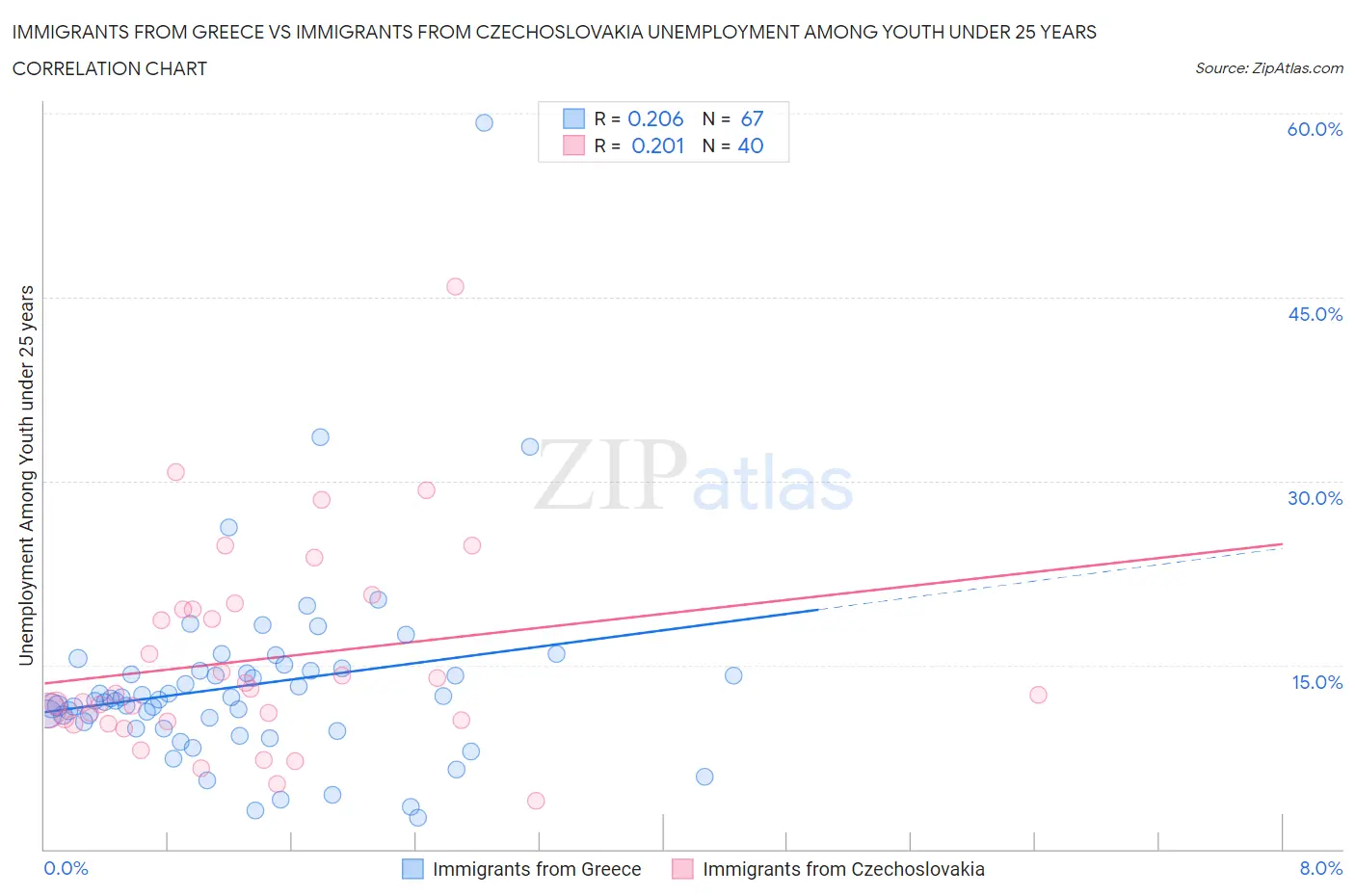 Immigrants from Greece vs Immigrants from Czechoslovakia Unemployment Among Youth under 25 years