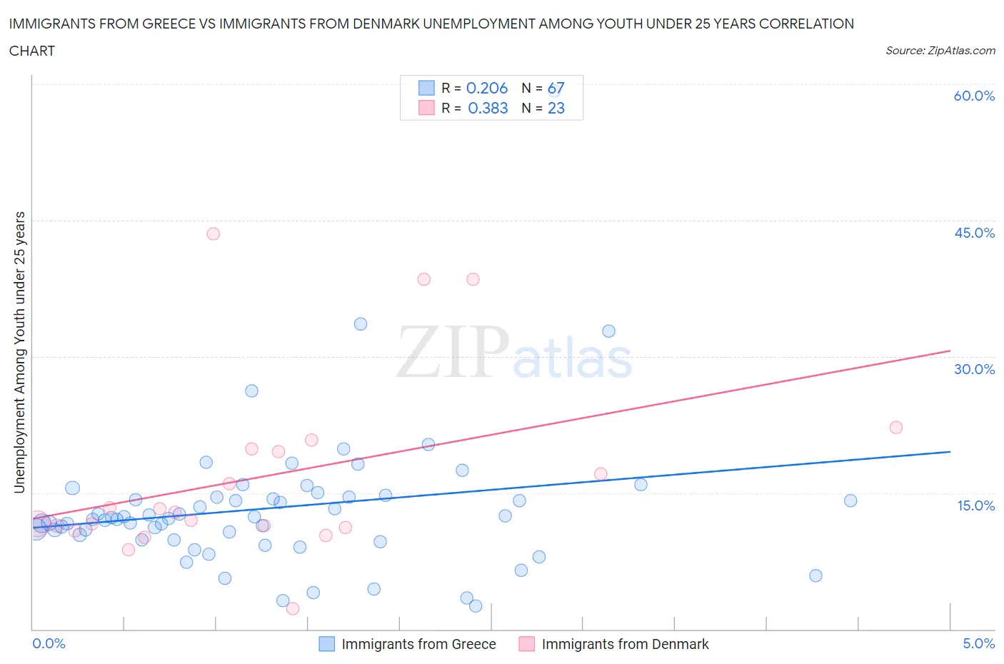 Immigrants from Greece vs Immigrants from Denmark Unemployment Among Youth under 25 years