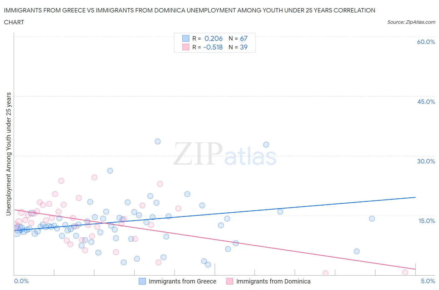 Immigrants from Greece vs Immigrants from Dominica Unemployment Among Youth under 25 years