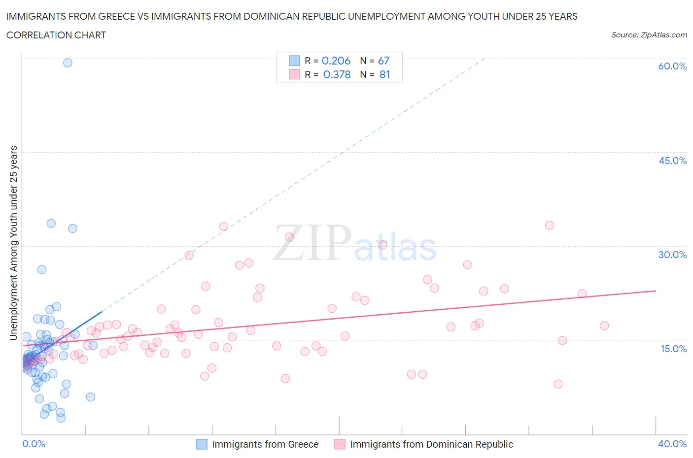 Immigrants from Greece vs Immigrants from Dominican Republic Unemployment Among Youth under 25 years