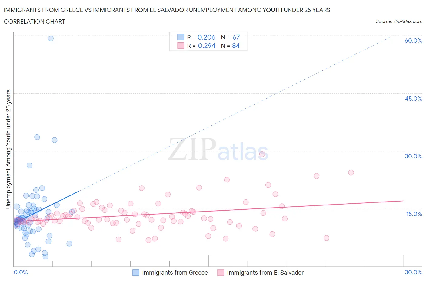 Immigrants from Greece vs Immigrants from El Salvador Unemployment Among Youth under 25 years