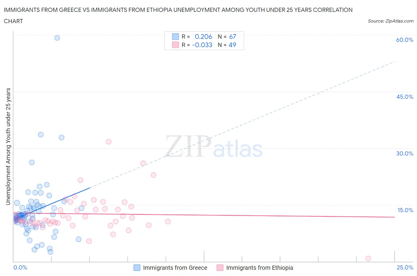 Immigrants from Greece vs Immigrants from Ethiopia Unemployment Among Youth under 25 years