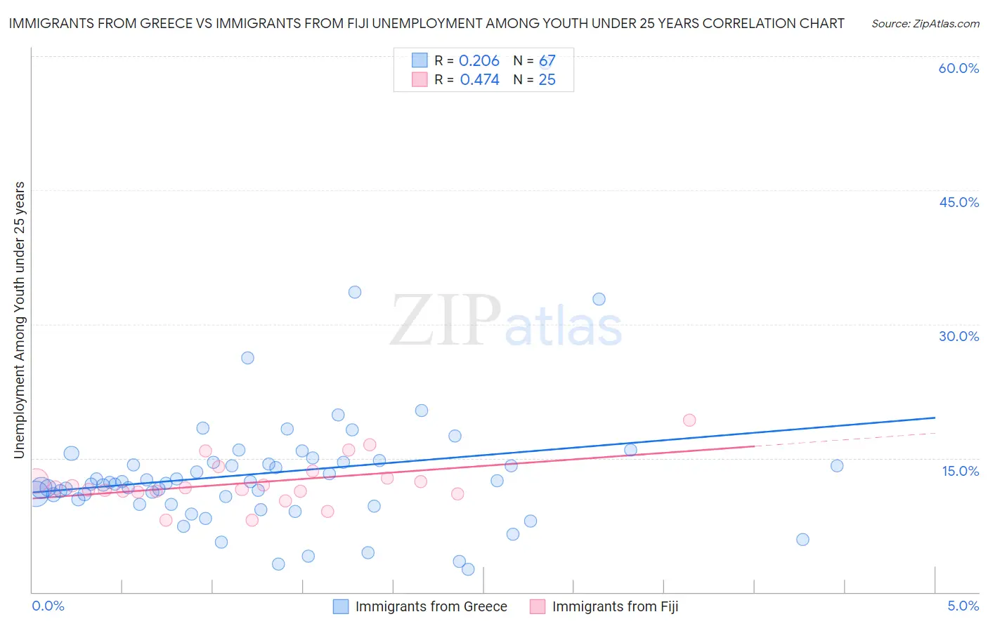 Immigrants from Greece vs Immigrants from Fiji Unemployment Among Youth under 25 years