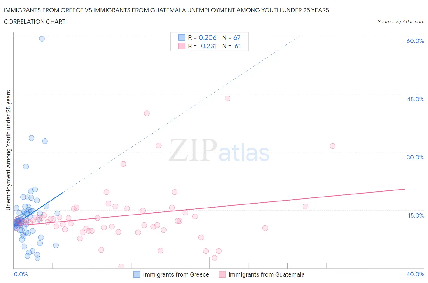 Immigrants from Greece vs Immigrants from Guatemala Unemployment Among Youth under 25 years