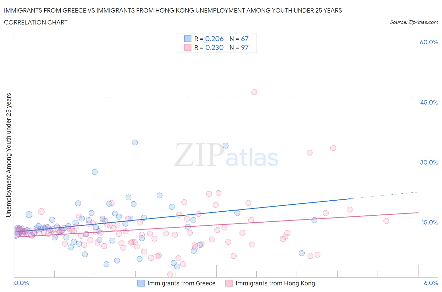 Immigrants from Greece vs Immigrants from Hong Kong Unemployment Among Youth under 25 years