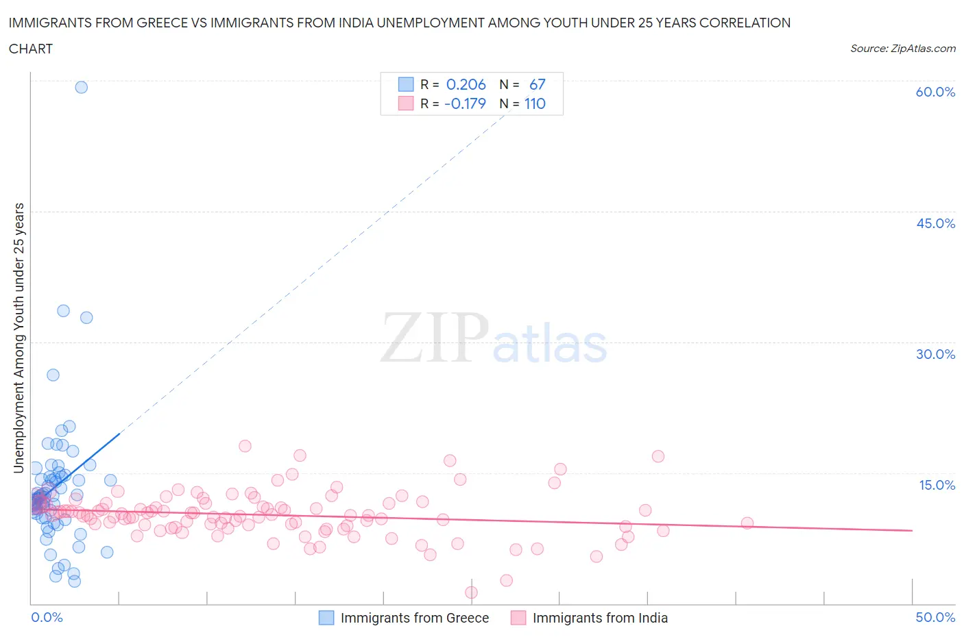 Immigrants from Greece vs Immigrants from India Unemployment Among Youth under 25 years