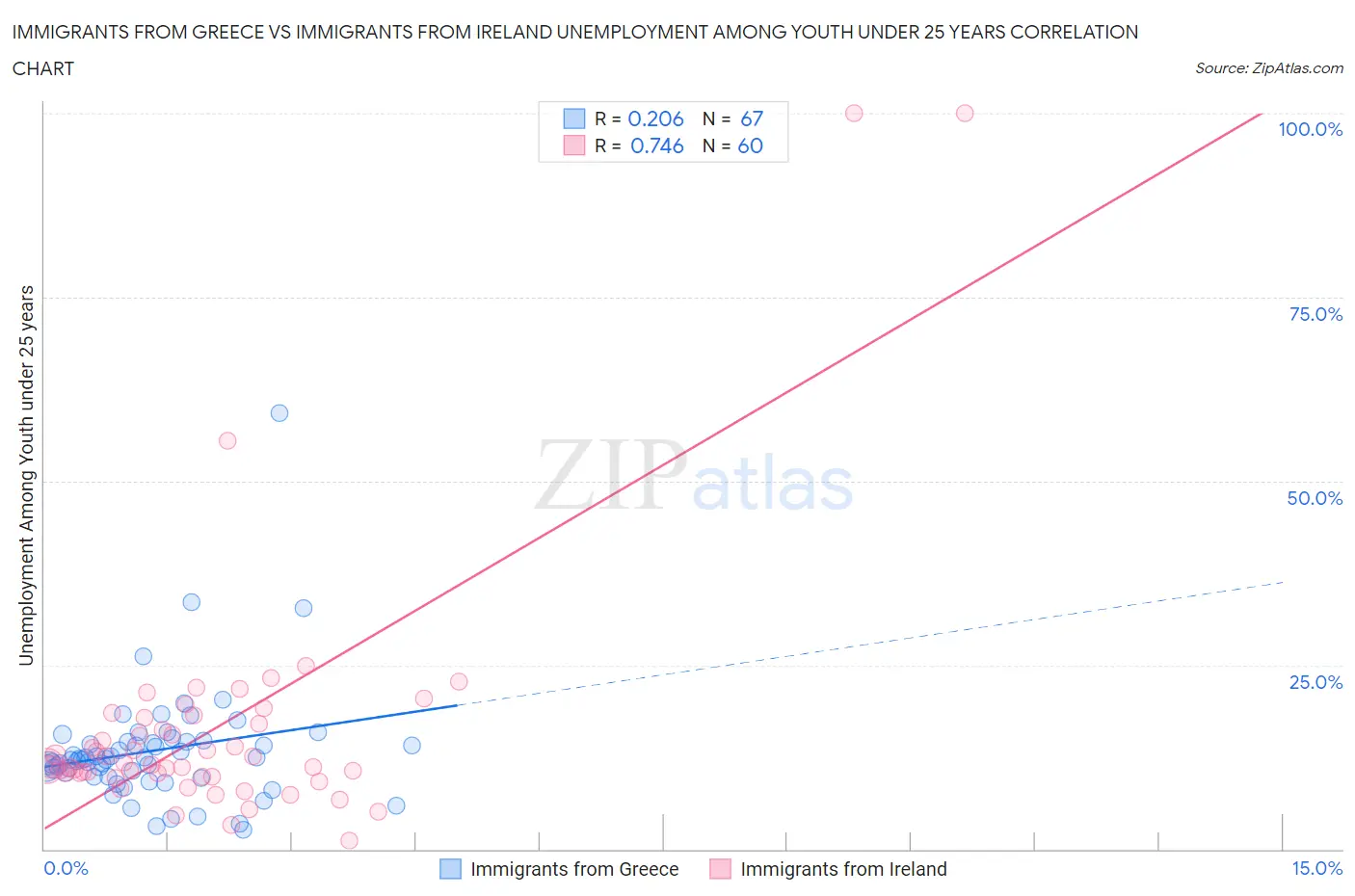 Immigrants from Greece vs Immigrants from Ireland Unemployment Among Youth under 25 years