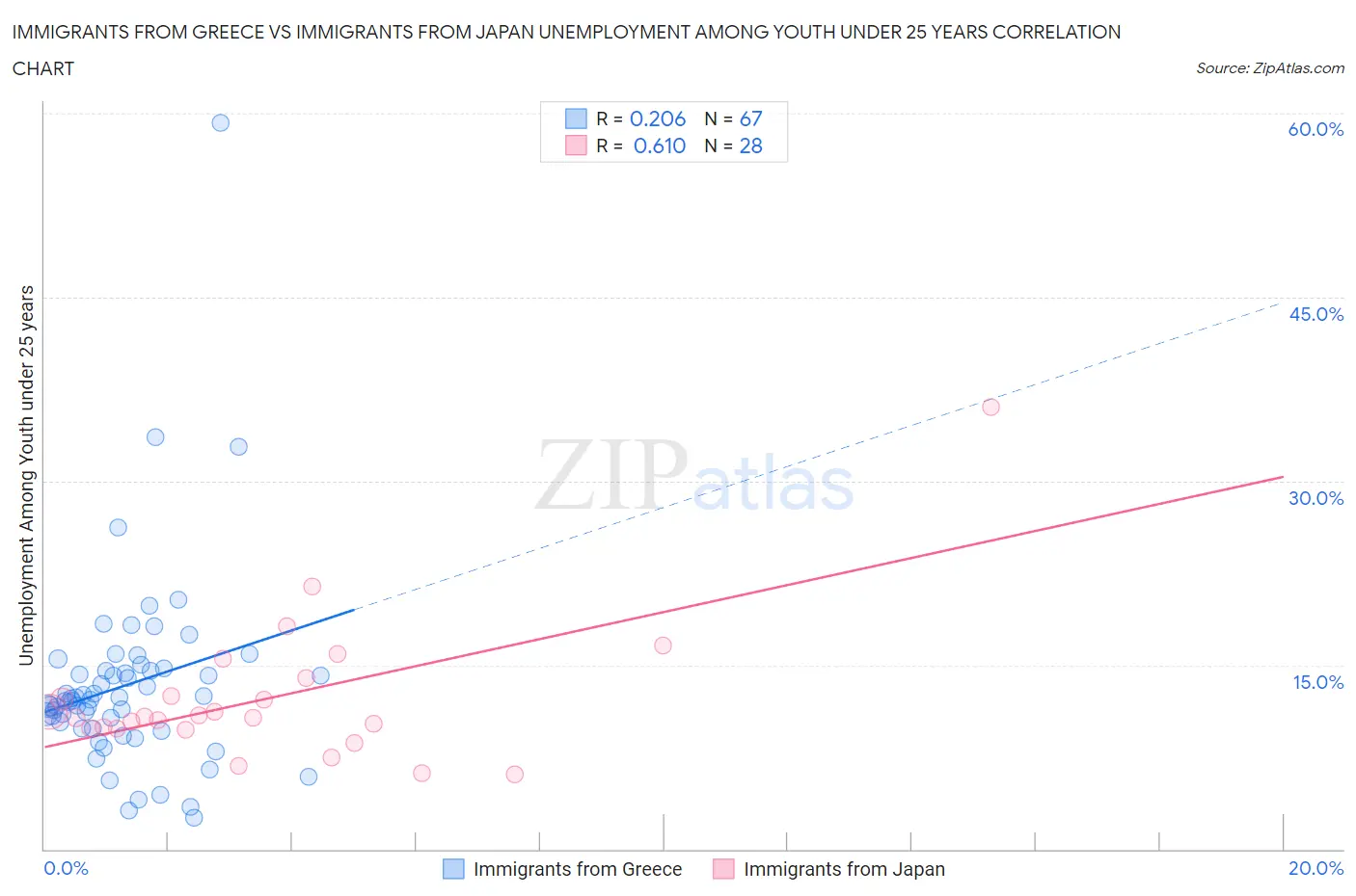 Immigrants from Greece vs Immigrants from Japan Unemployment Among Youth under 25 years