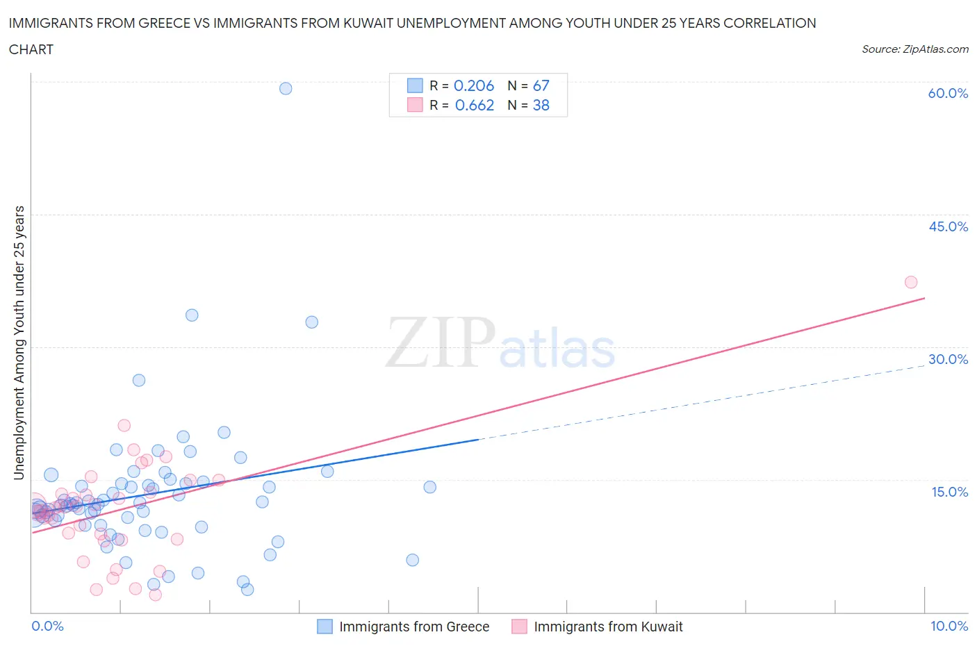 Immigrants from Greece vs Immigrants from Kuwait Unemployment Among Youth under 25 years