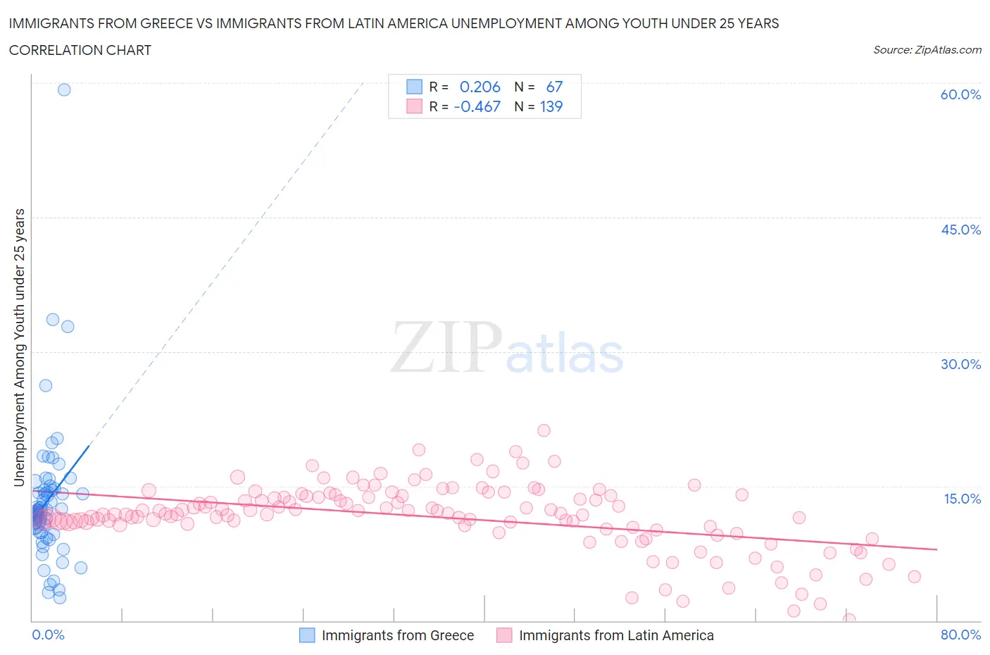 Immigrants from Greece vs Immigrants from Latin America Unemployment Among Youth under 25 years