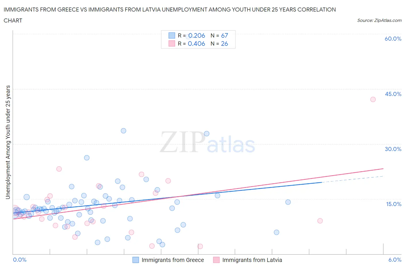 Immigrants from Greece vs Immigrants from Latvia Unemployment Among Youth under 25 years