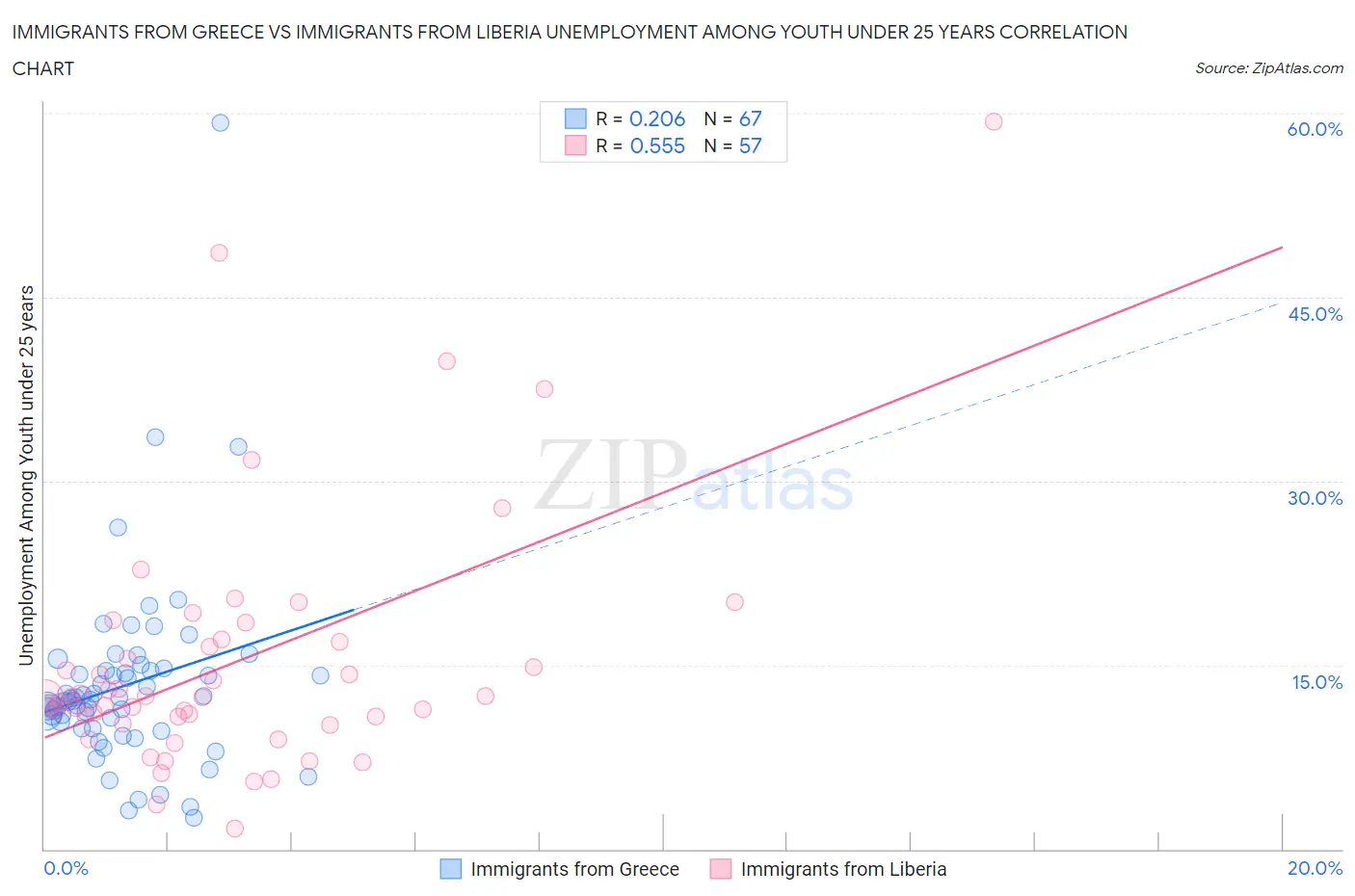 Immigrants from Greece vs Immigrants from Liberia Unemployment Among Youth under 25 years