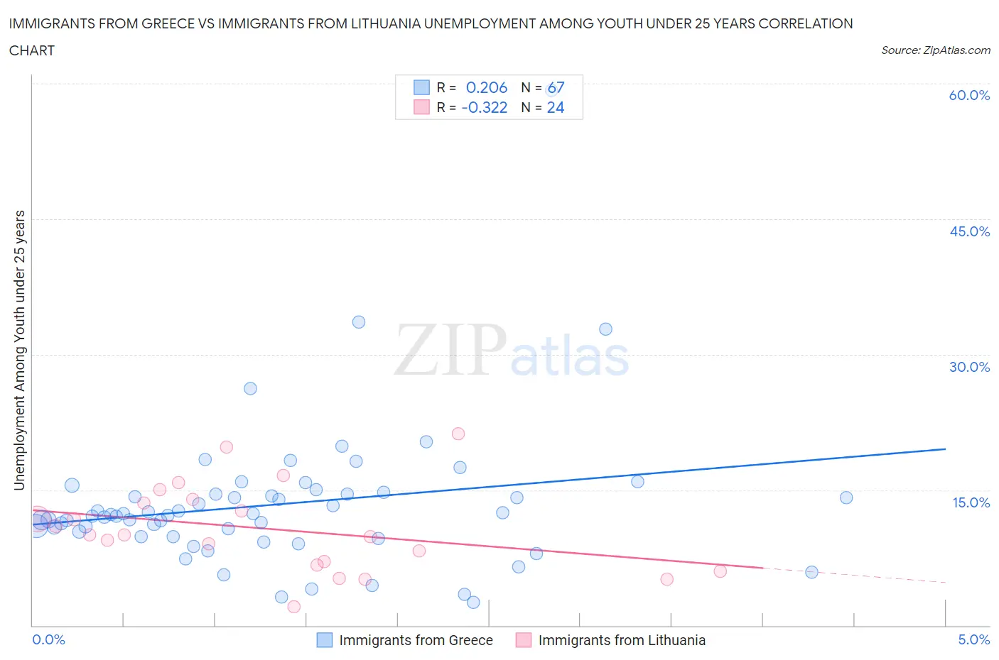 Immigrants from Greece vs Immigrants from Lithuania Unemployment Among Youth under 25 years