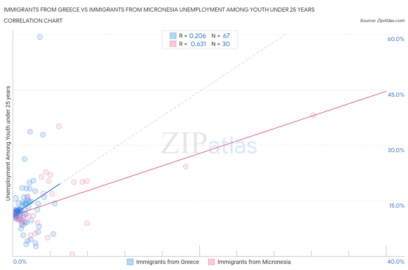 Immigrants from Greece vs Immigrants from Micronesia Unemployment Among Youth under 25 years