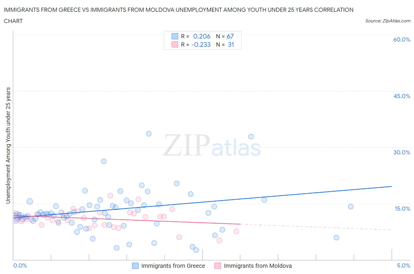 Immigrants from Greece vs Immigrants from Moldova Unemployment Among Youth under 25 years