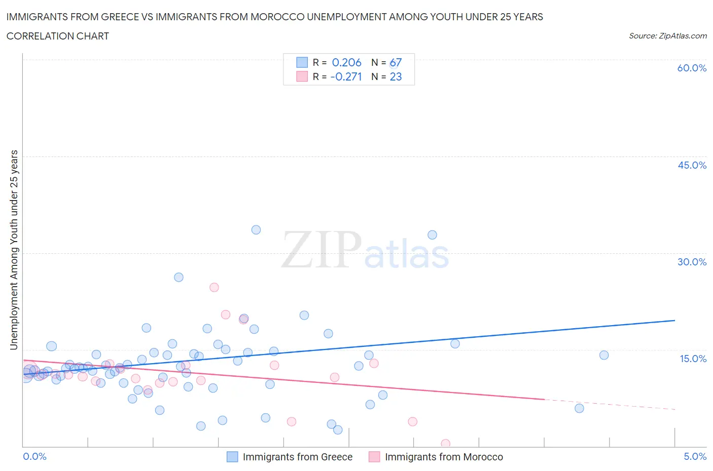 Immigrants from Greece vs Immigrants from Morocco Unemployment Among Youth under 25 years