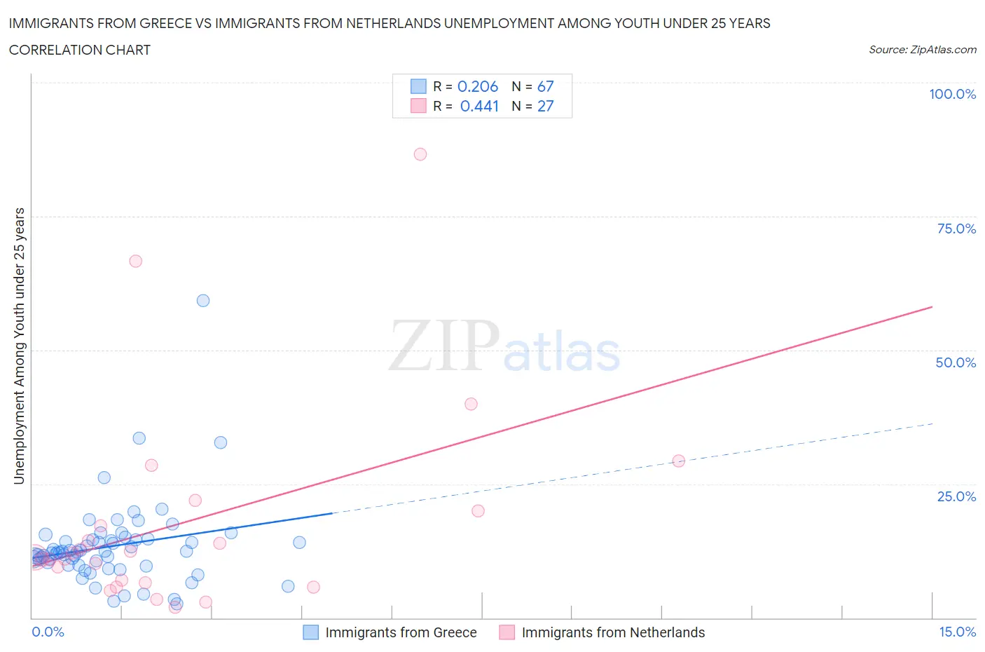 Immigrants from Greece vs Immigrants from Netherlands Unemployment Among Youth under 25 years