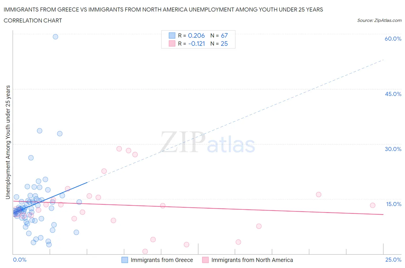 Immigrants from Greece vs Immigrants from North America Unemployment Among Youth under 25 years