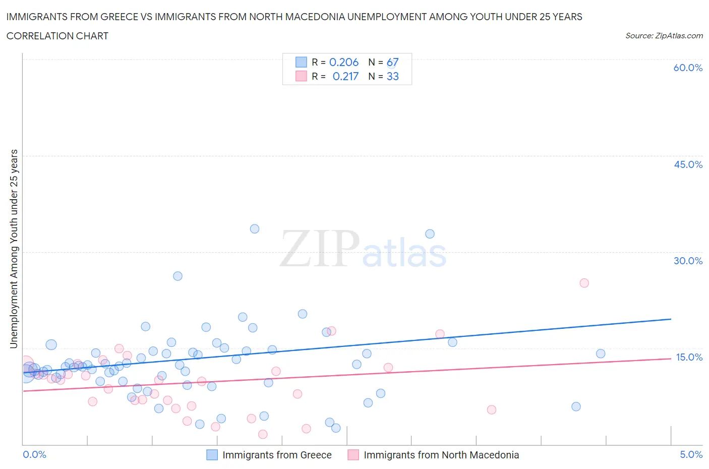 Immigrants from Greece vs Immigrants from North Macedonia Unemployment Among Youth under 25 years