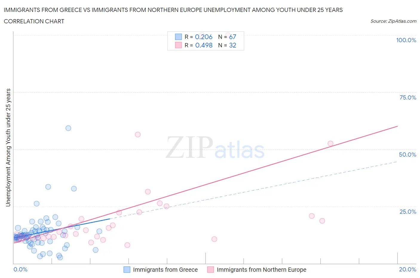 Immigrants from Greece vs Immigrants from Northern Europe Unemployment Among Youth under 25 years